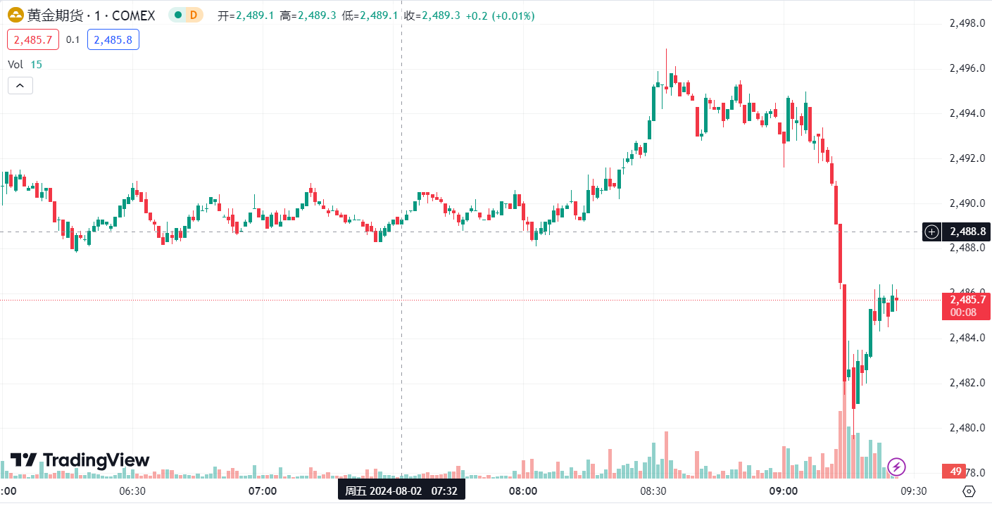 徳璞汇评 | 美国制造业 PMI 萎缩，金价先扬后抑油价下跌约 2% 