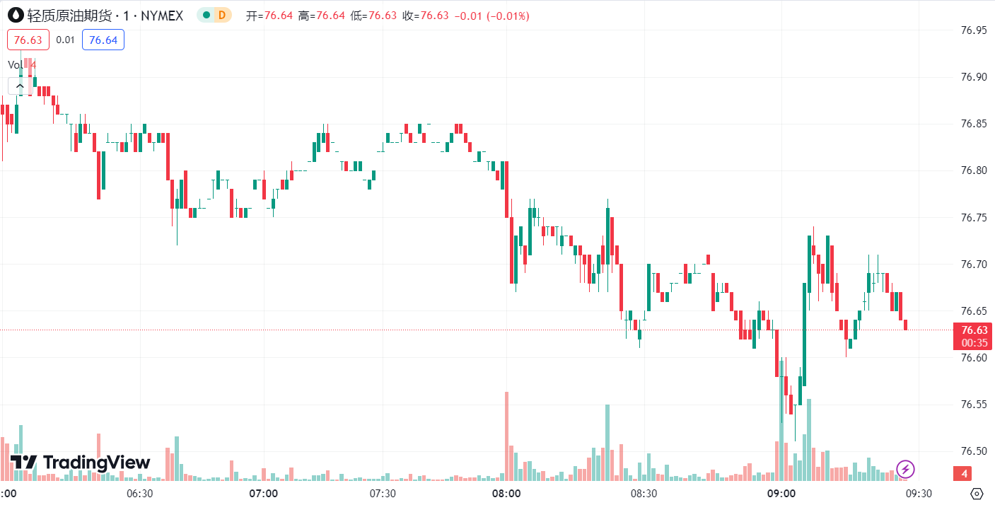 徳璞汇评 | 美国制造业 PMI 萎缩，金价先扬后抑油价下跌约 2% 