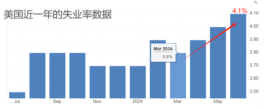 ATFX汇市：美国7月非农就业报告来袭，或加重美联储降息预期