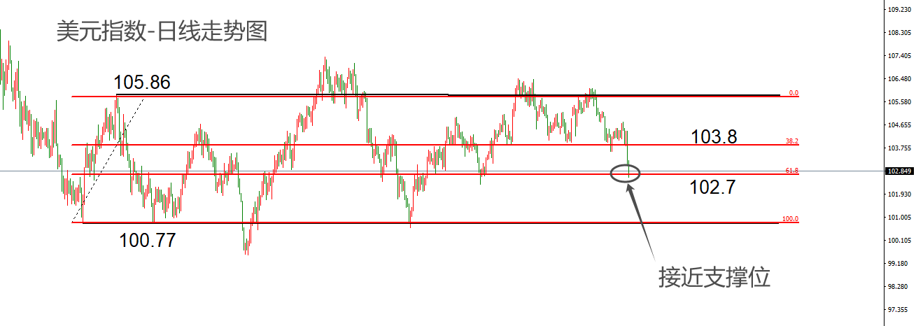 ATFX汇市：美国非农报告爆冷，美元指数跌破103关口