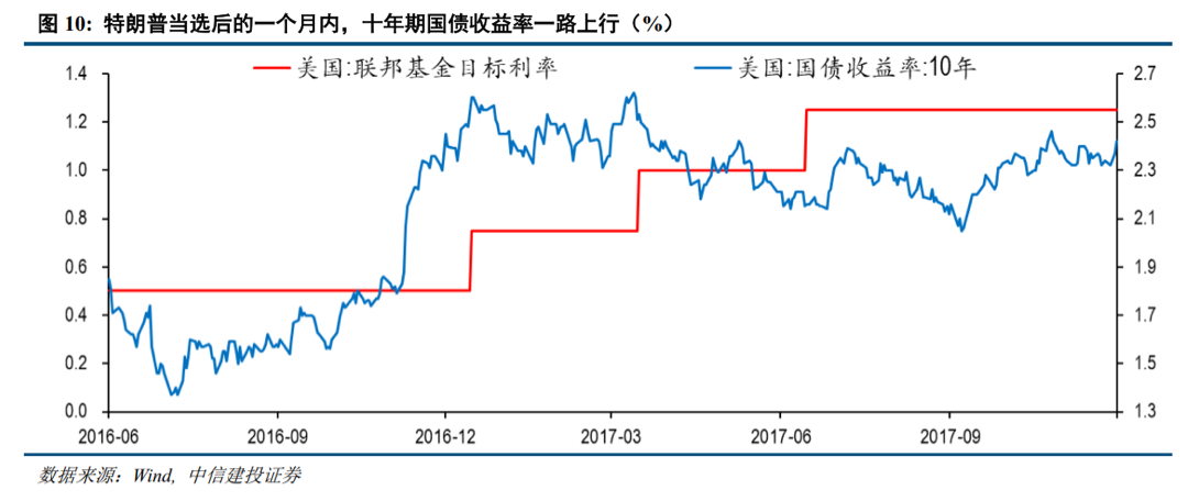 特邀专栏 | 智汇 360 | 以史为鉴：特朗普当选对市场有何影响？