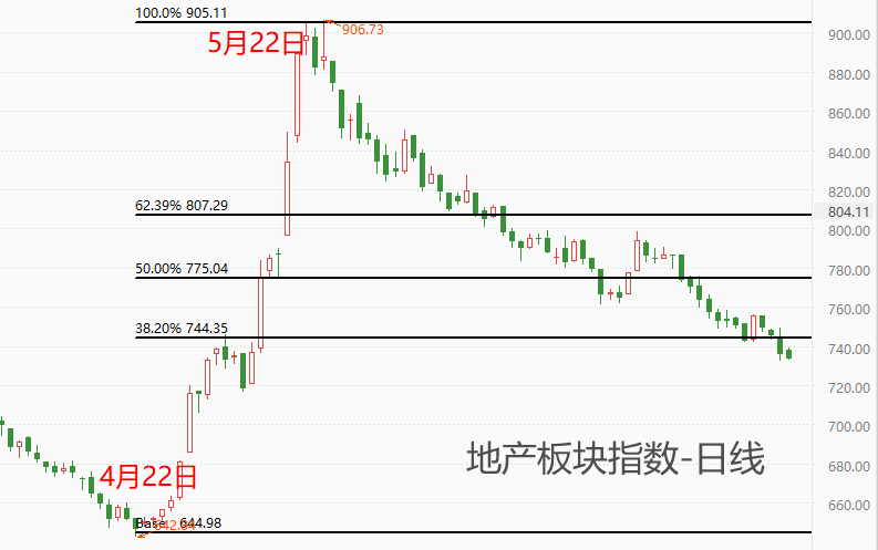 ATFX港股：人民银行定调下半年货币政策，房地产板块受益