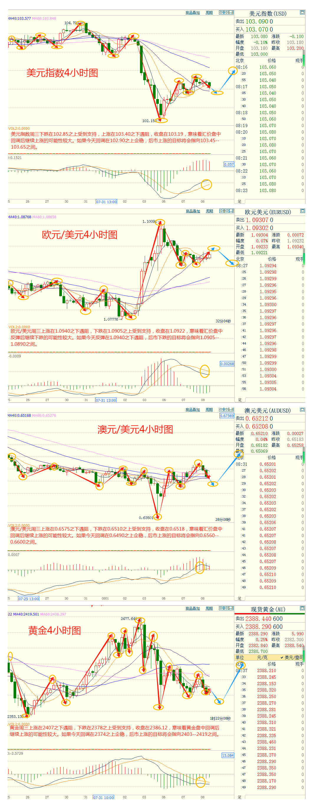 CWG资讯：日本央行官员表态鸽派，美元周三上涨；黄金反弹再度受阻，但下方支持仍然较强  ​ 