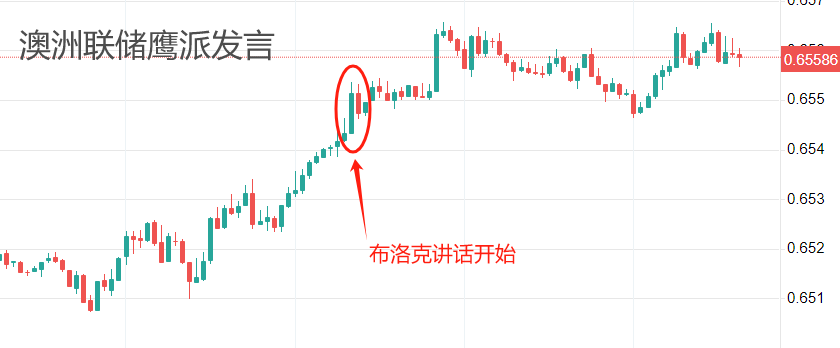 ATFX汇市：澳洲联储主席布洛克讲话称，如有必要将毫不犹豫加息