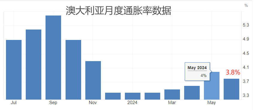 ATFX汇市：澳洲联储主席布洛克讲话称，如有必要将毫不犹豫加息