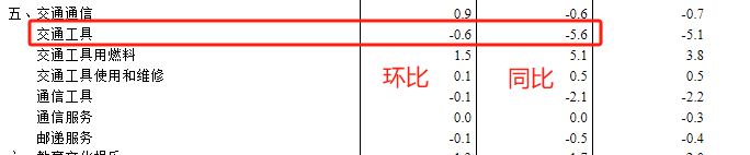 ATFX港股：7月通胀率0.5%，交通工具降幅显著，汽车板块受冲击