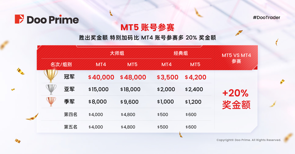 精彩活动 | Doo Prime #DooTrader 慈善杯交易大赛 8 月荣耀盛启：使用 MT5 参赛，奖金额外加码 20%