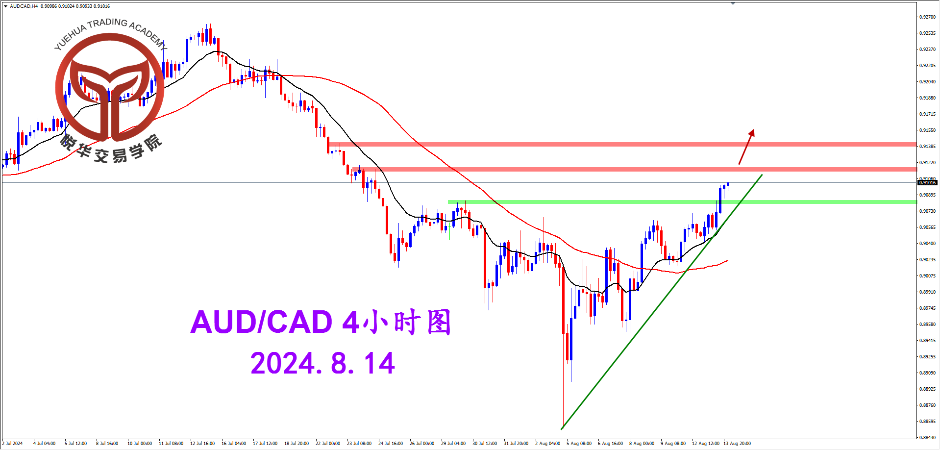 悦华交易学院：澳加阳线突破 多头情绪主导