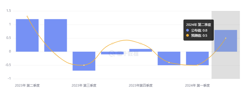 行业动态 | 美国核心 CPI 连降四个月，思科宣布裁员跳涨逾 5% 