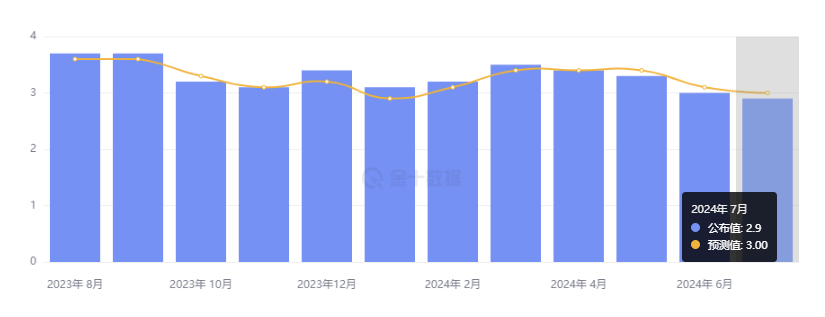 行业动态 | 美国核心 CPI 连降四个月，思科宣布裁员跳涨逾 5% 