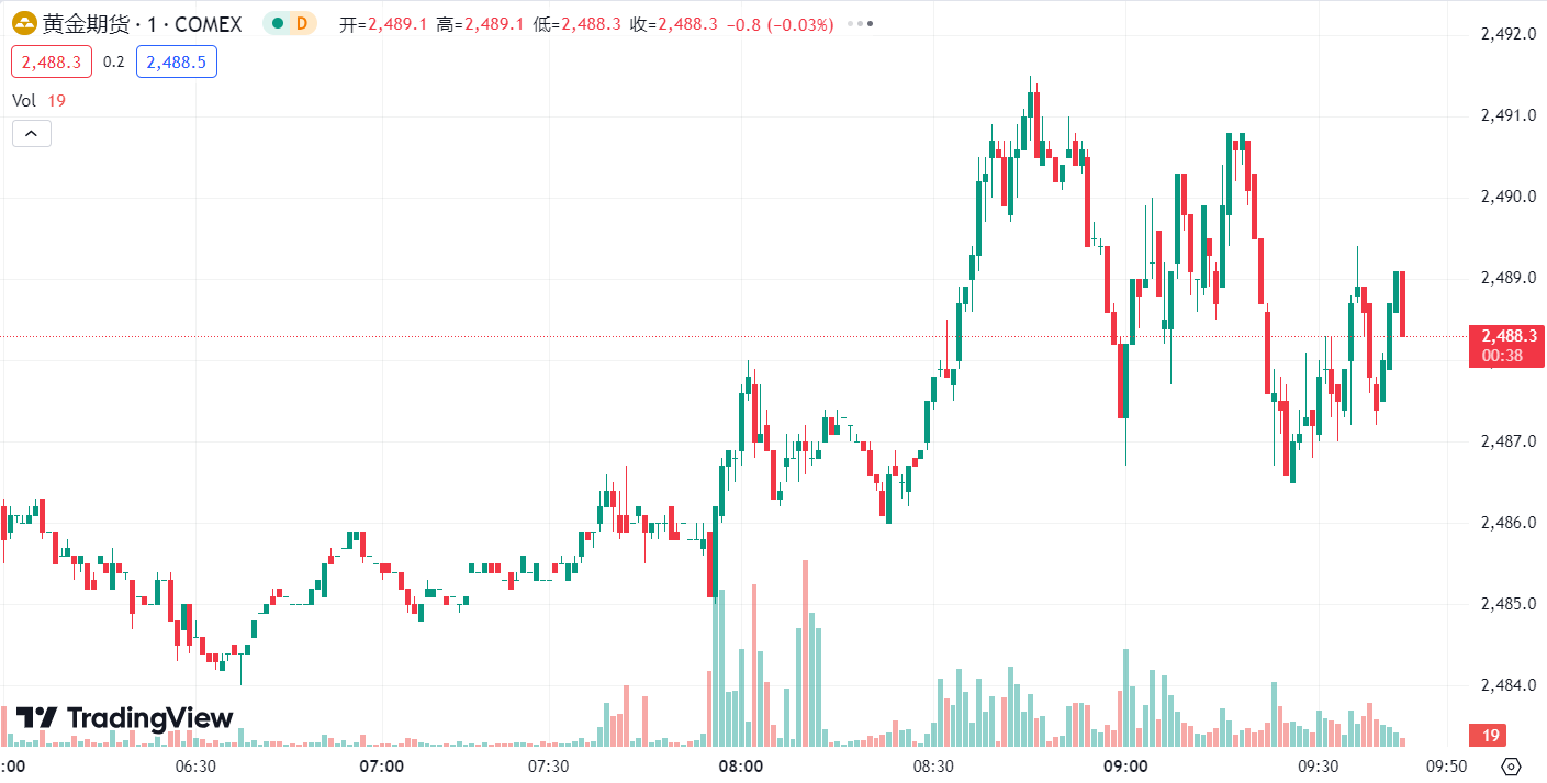 徳璞汇评 | 金价冲高回落下跌近 1%，需求担忧情绪升温油价收跌 