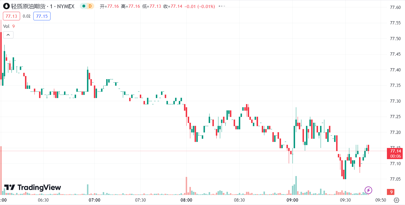 徳璞汇评 | 金价冲高回落下跌近 1%，需求担忧情绪升温油价收跌 