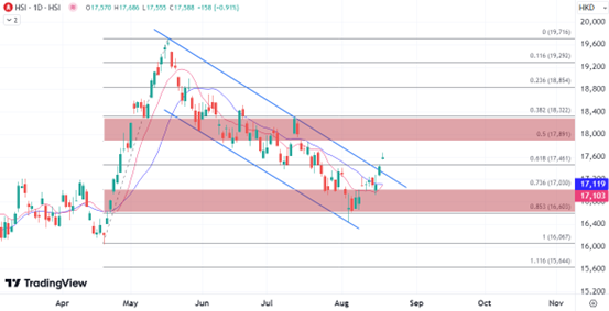 ATFX港股：连升两周后创近一个月高位，但通往万八关口料略显挣扎