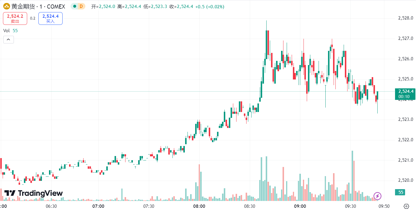 徳璞汇评 | 金价下跌失守 2500 关口，油价反弹逾 1% 