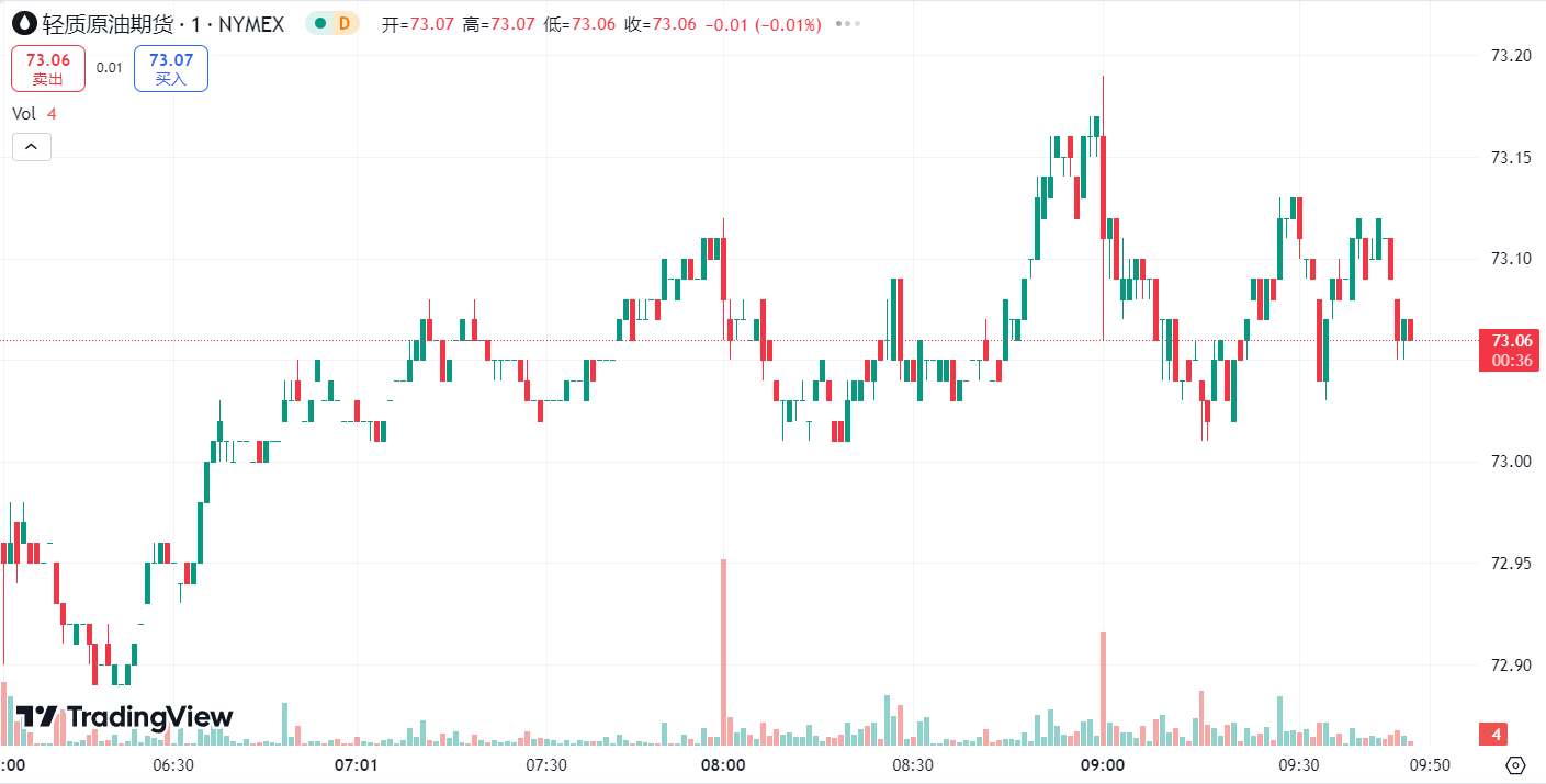 徳璞汇评 | 金价下跌失守 2500 关口，油价反弹逾 1% 