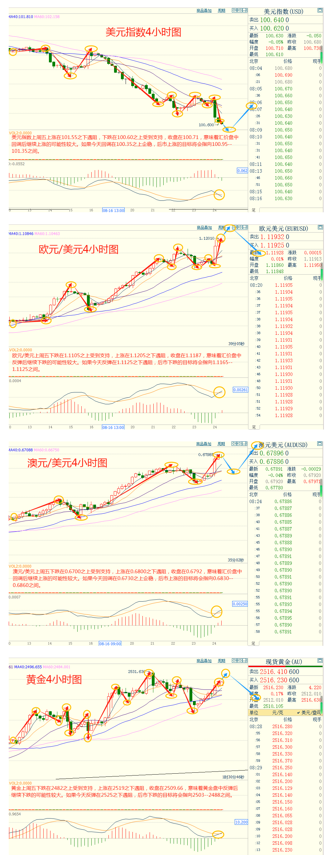 CWG资讯：鲍威尔转鸽黄金看涨，美元继续承压下跌​   