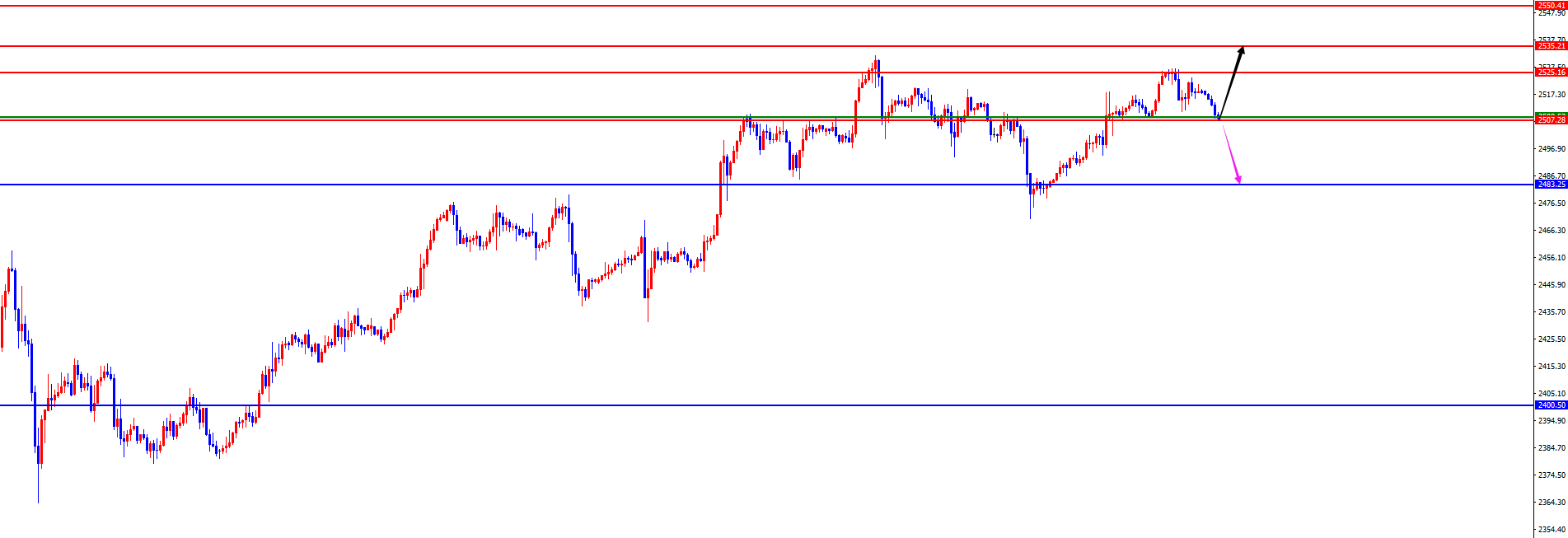 闫瑞祥：黄金2507成关键位置，欧美关注四小时支撑得失情况
