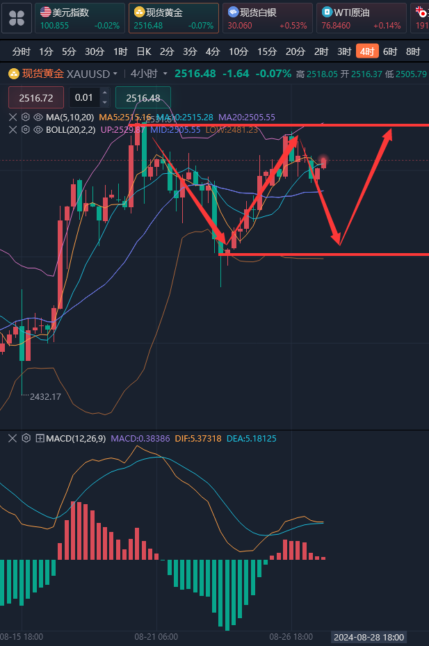 龚关铭：8.27黄金回调是看涨入场机会，原油临近强压关注反转还是延续！