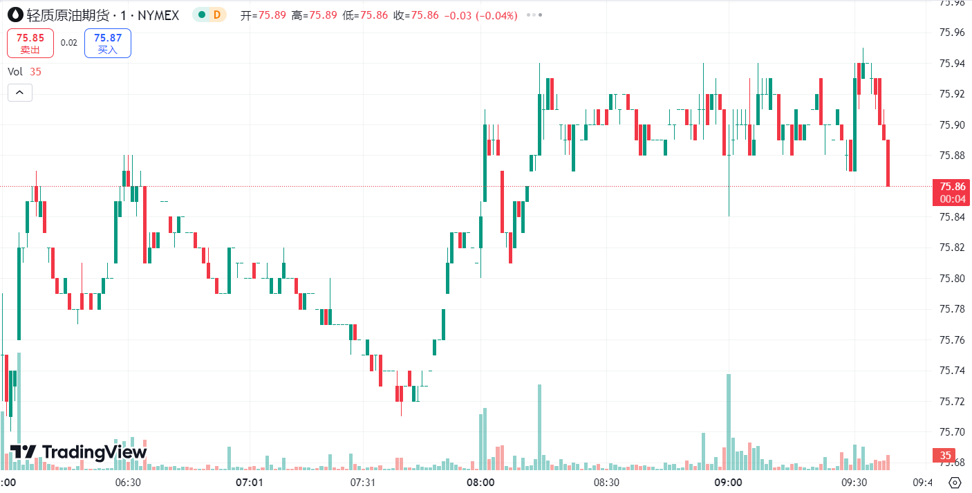 徳璞汇评 | 金价三连阳坚守 2500 关口，油价下跌近 2%