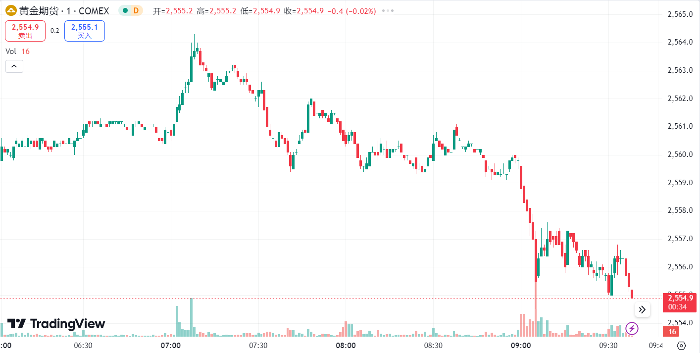 徳璞汇评 | 金价三连阳坚守 2500 关口，油价下跌近 2%