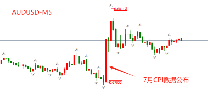 ATFX汇市：澳大利亚7月CPI年率相比前值下降0.3百分点，AUDUSD大涨