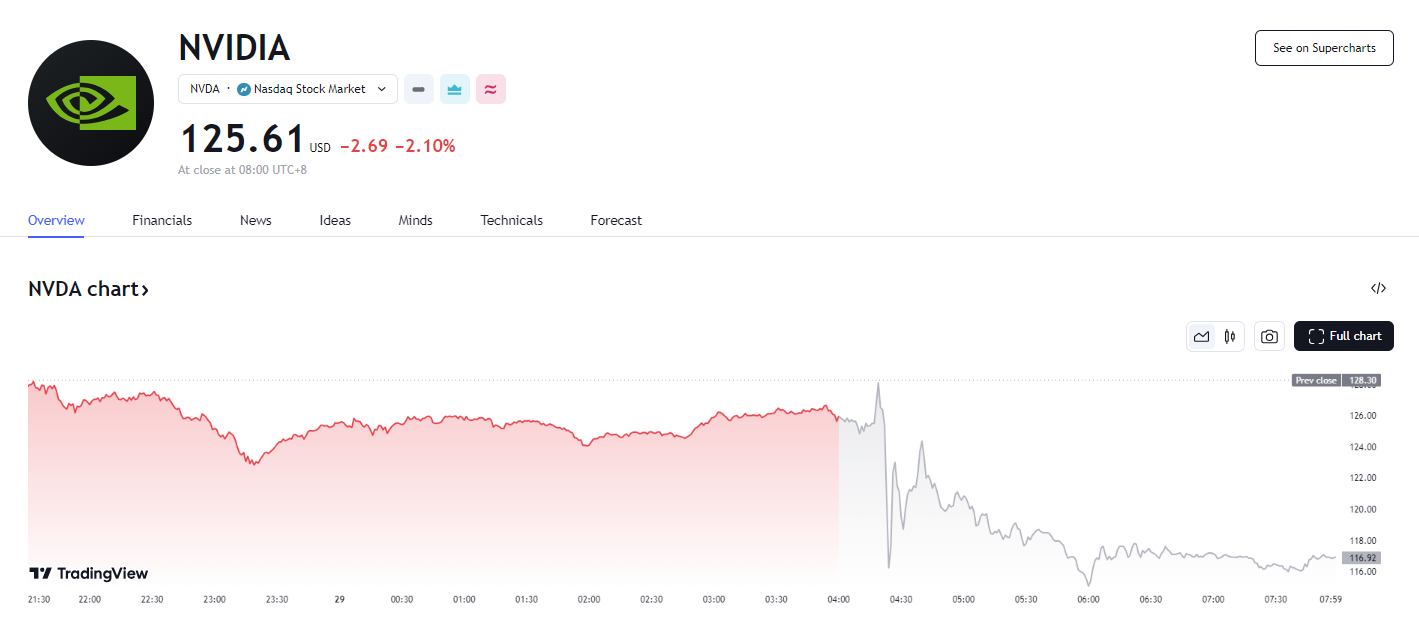 行业动态 | 英伟达营收增 122% 创新高、业绩指引未达预期，股价盘后巨震