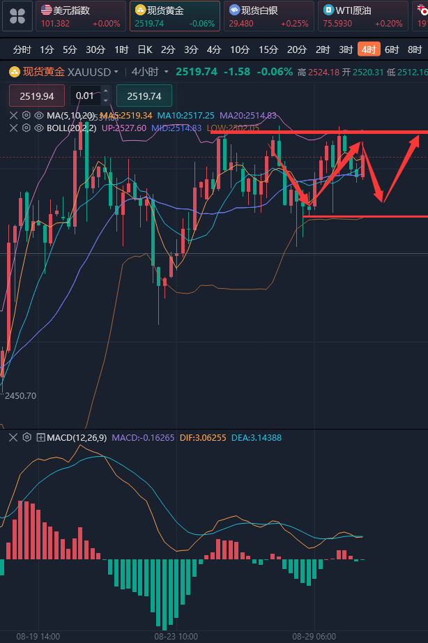 龚关铭：8.30黄金2500关口之上看涨，原油多空转换变化快！