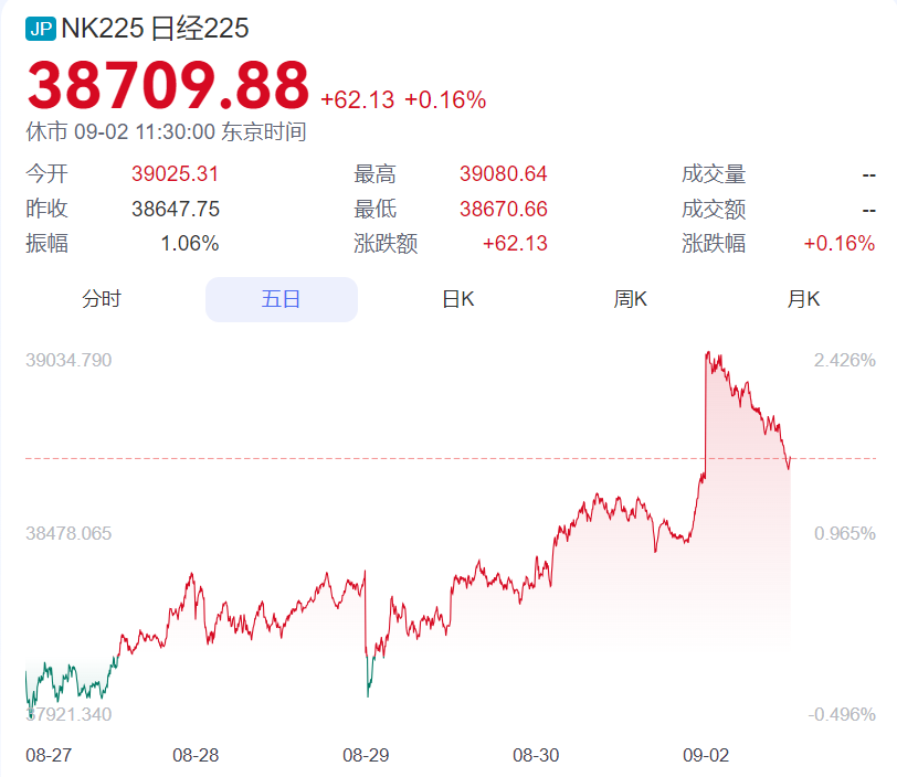 行业动态 |  美国 7 月核心 PCE 持平前值，关注本周非农等重磅数据