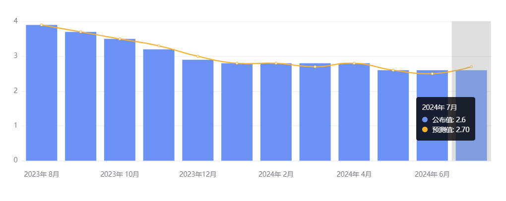 行业动态 |  美国 7 月核心 PCE 持平前值，关注本周非农等重磅数据