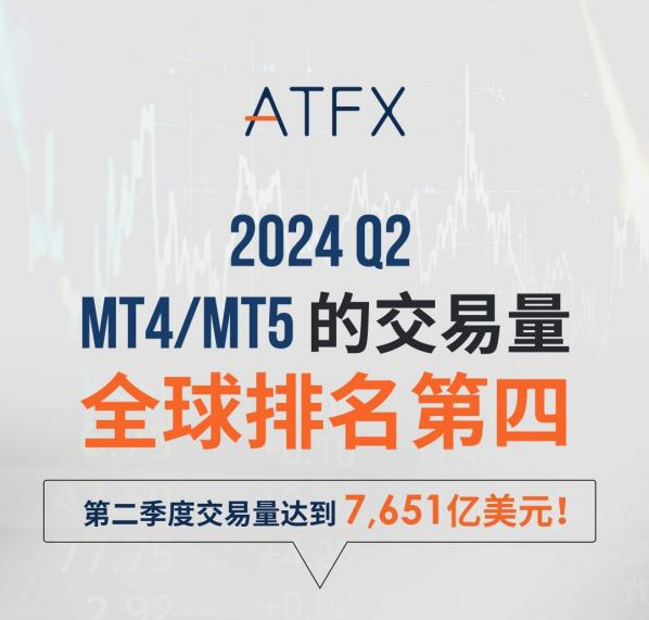 ATFX Q2交易量飙升，同比增长43.75%，稳居全球第四