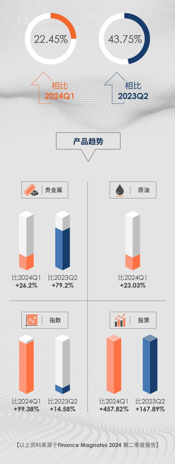 ATFX Q2交易量飙升，同比增长43.75%，稳居全球第四