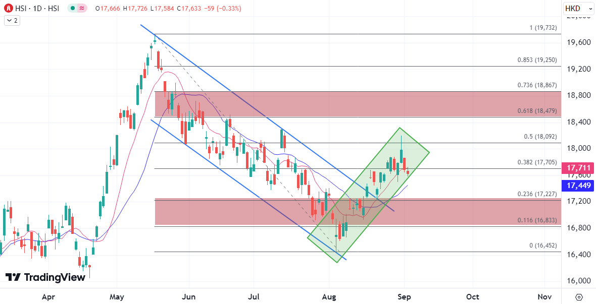 ATFX港股：港股9月开局逊色，技术上伴随调整压力