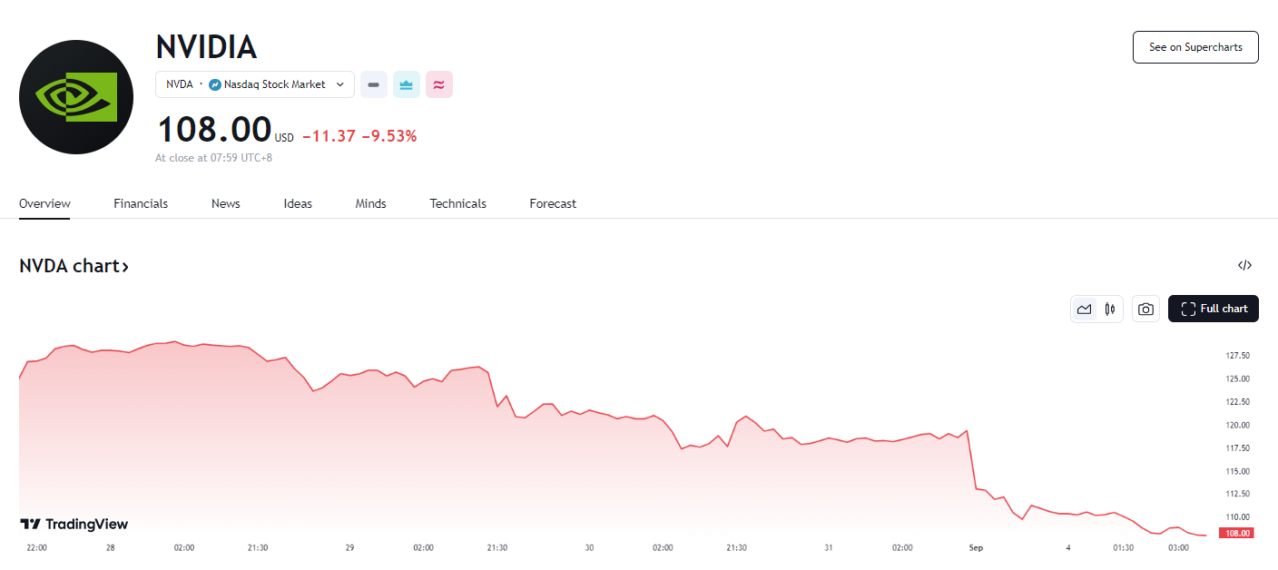 行业动态 |  英伟达重挫 9.5% 领跌芯片股，美股 9 月开门黑