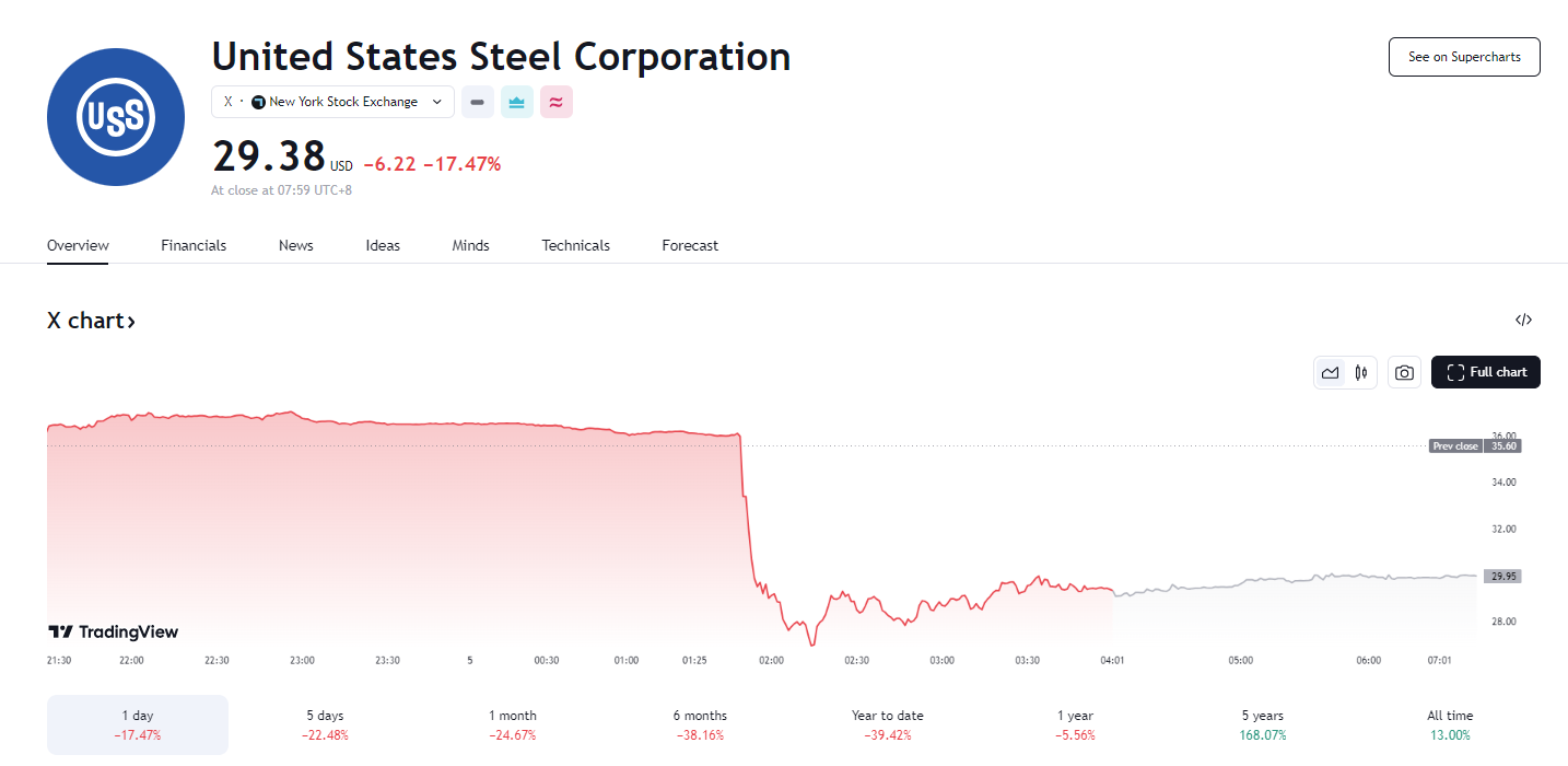 行业动态 | 美国政府大力反对收购案，美国钢铁大跌 24% 引发熔断