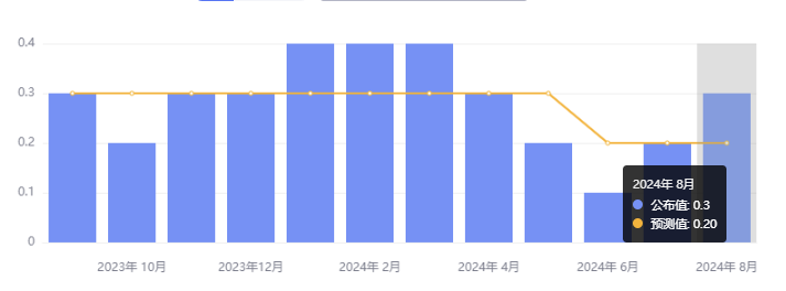 行业动态 | 美国核心 CPI 意外回升，美联储降息 25 个基点概率达 85%