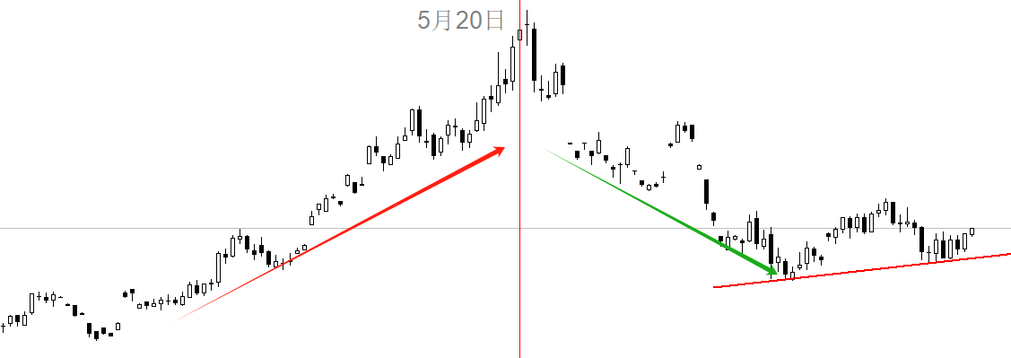 ATFX期市：5月份至今，美精铜累计跌幅近两成