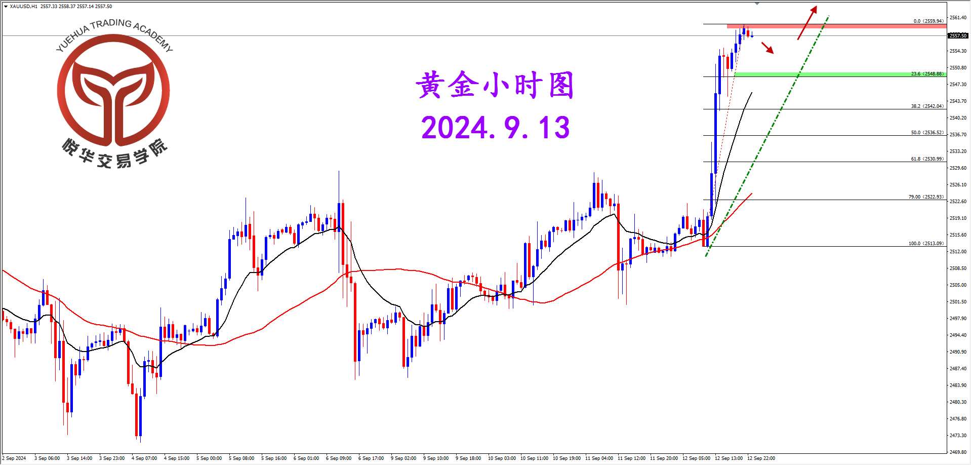 悦华交易学院：突破历史新高 黄金多头格局