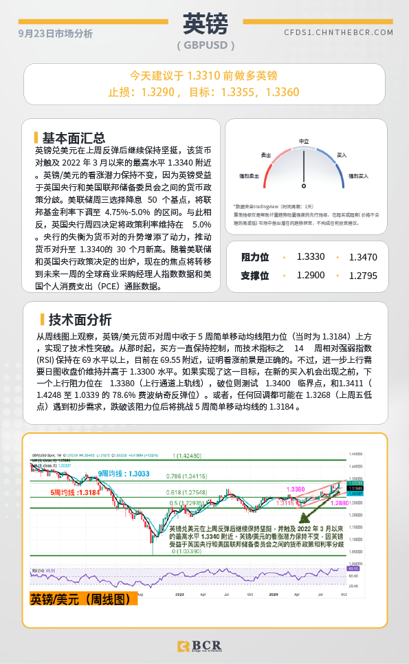 BCR每日早评及分析-2024年9月23日