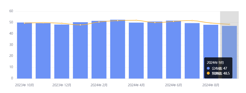 行业动态 | 美国制造业 PMI 创 15 个月最低，名创优品入股永辉超市