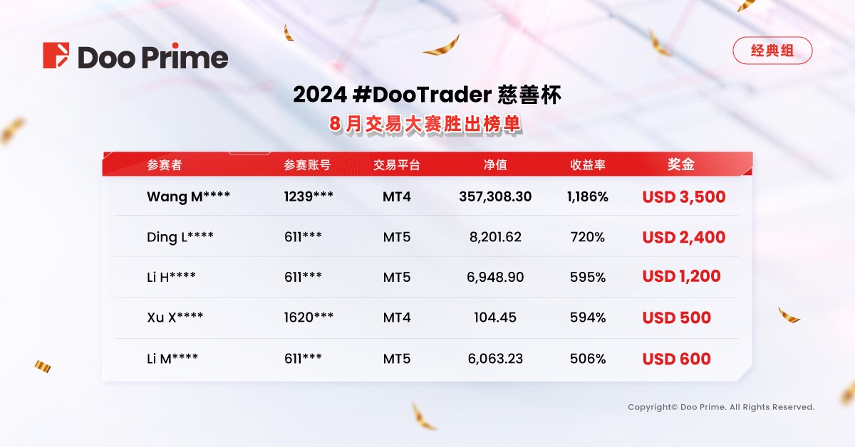 精彩活动 | 2024 #DooTrader 慈善杯 8 月交易大赛冠军出炉，单笔订单盈利 13 万美金！ 