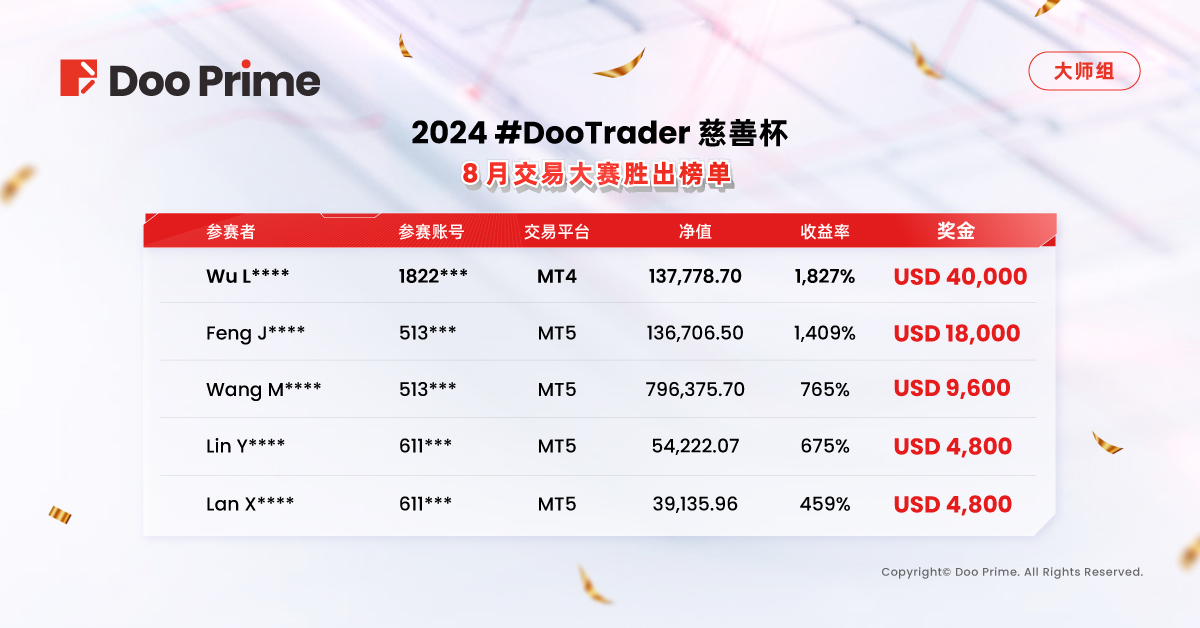 精彩活动 | 2024 #DooTrader 慈善杯 8 月交易大赛冠军出炉，单笔订单盈利 13 万美金！ 