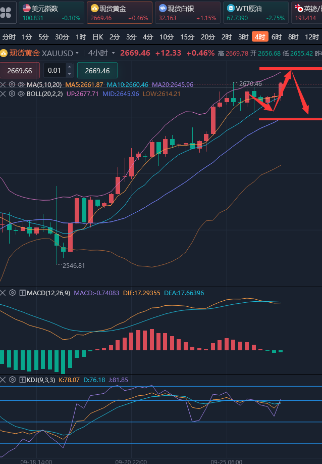 龚关铭：9.26黄金看涨同时谨防周尾变盘，原油多空转换快！