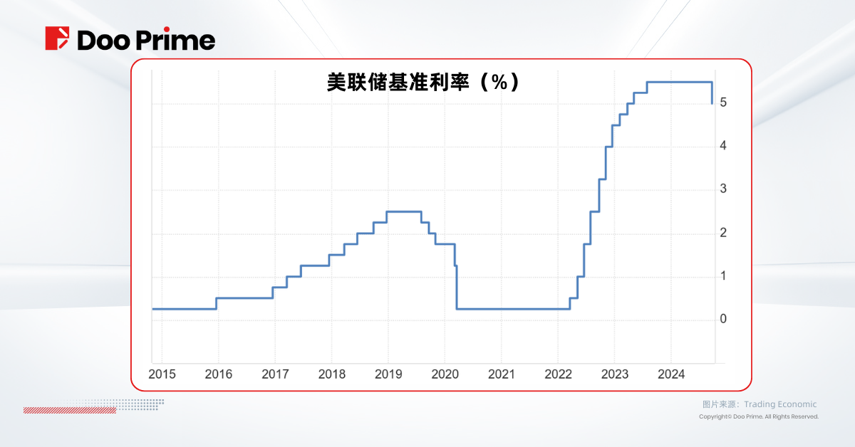 实用教程 | 美联储降息 50 个基点，将迎来软着陆或经济衰退？ 