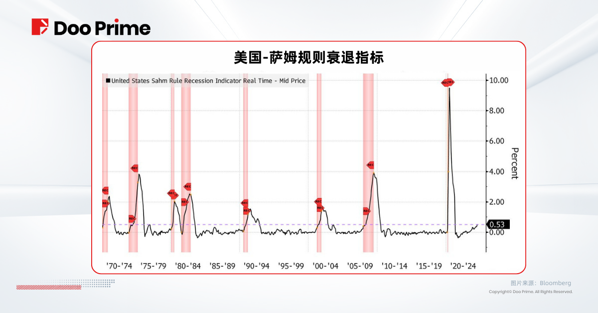 实用教程 | 美联储降息 50 个基点，将迎来软着陆或经济衰退？ 