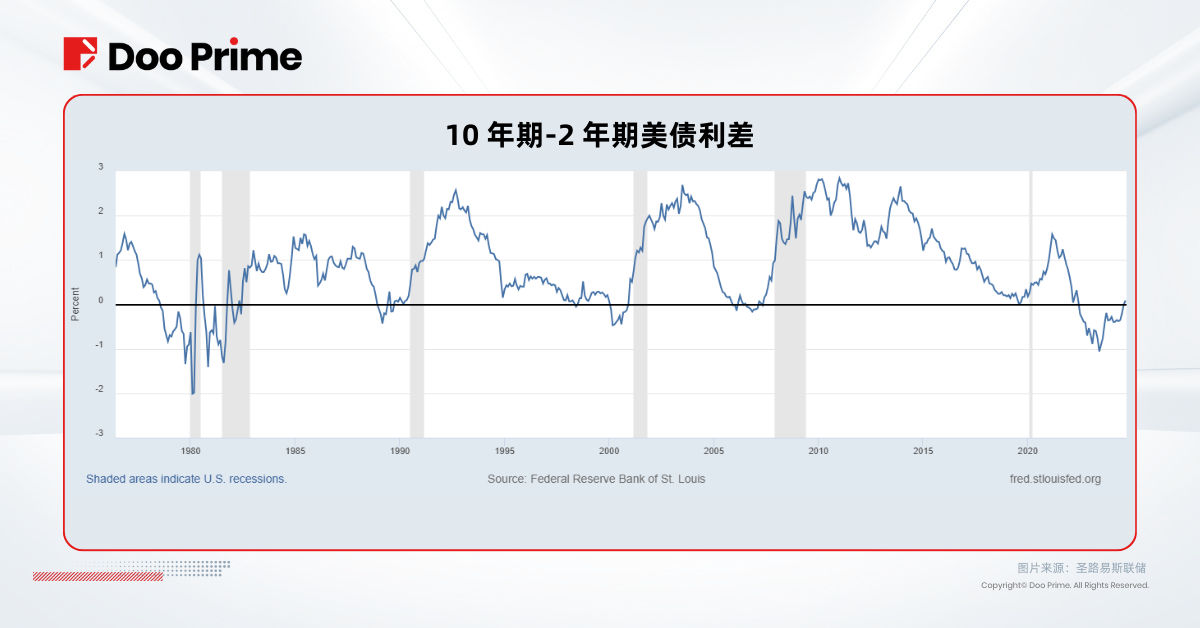 实用教程 | 美联储降息 50 个基点，将迎来软着陆或经济衰退？ 