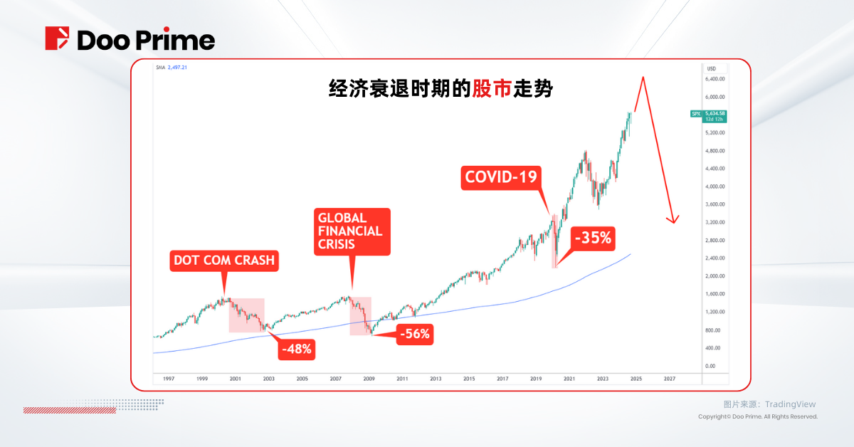 实用教程 | 美联储降息 50 个基点，将迎来软着陆或经济衰退？ 