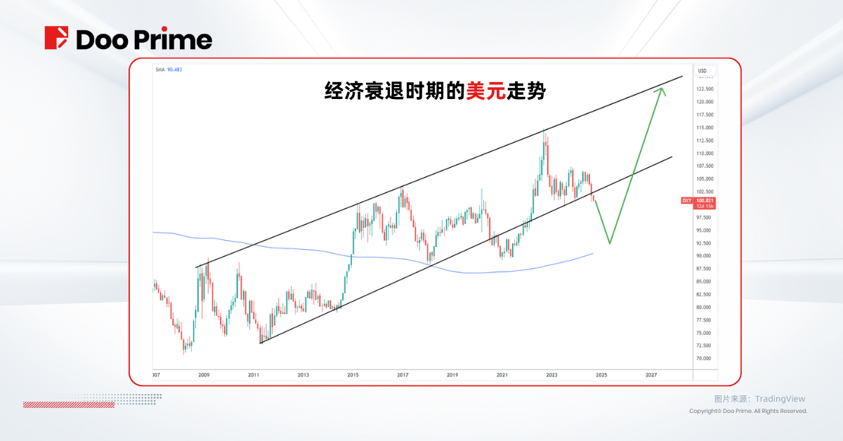 实用教程 | 美联储降息 50 个基点，将迎来软着陆或经济衰退？ 