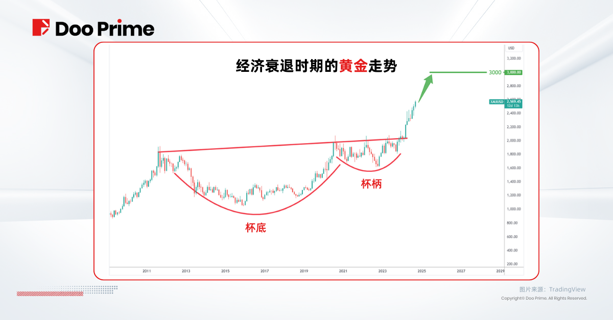 实用教程 | 美联储降息 50 个基点，将迎来软着陆或经济衰退？ 