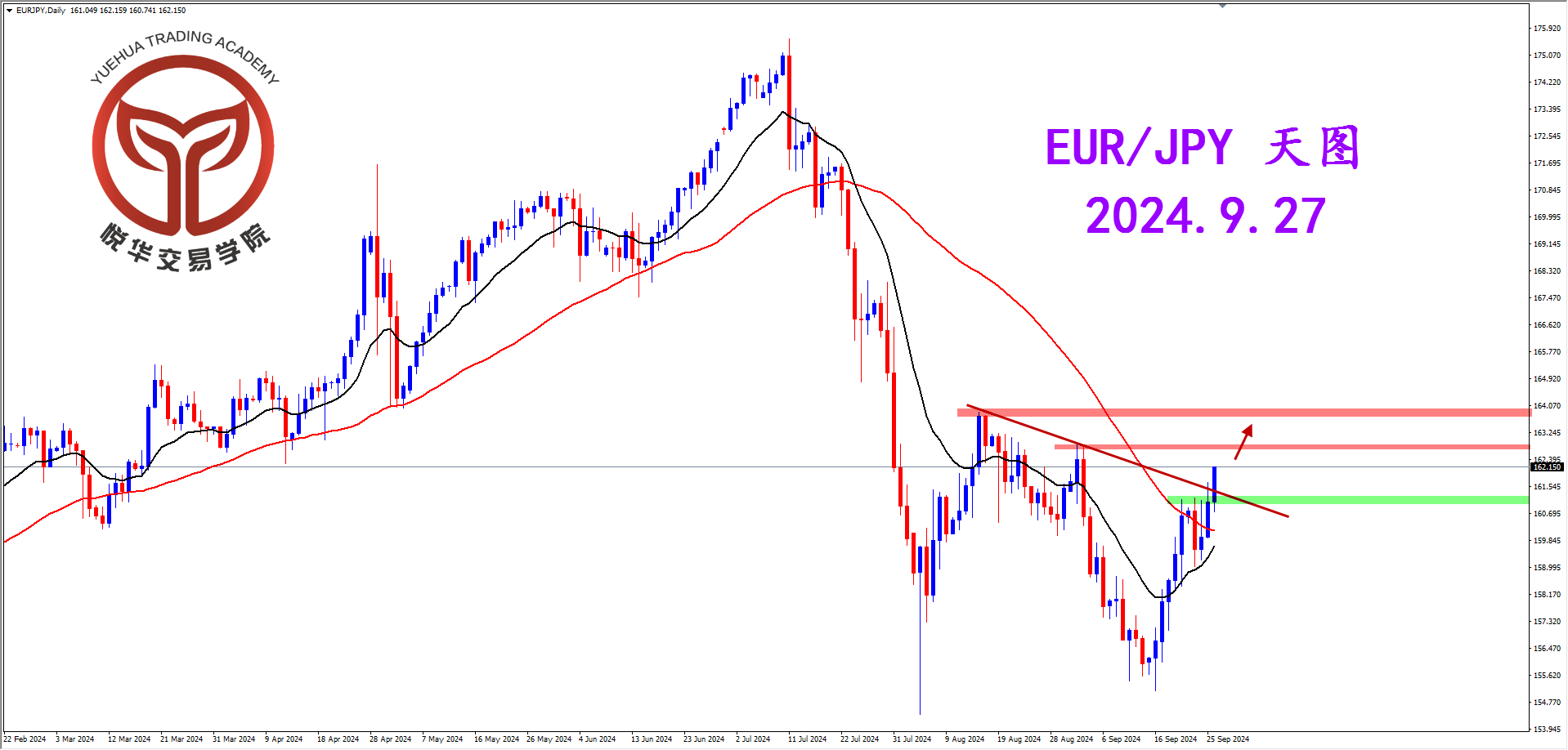 悦华交易学院：欧日隔夜拉升 突破关键压制