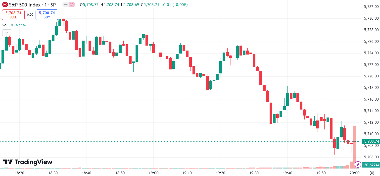 德璞股评 | 美股收跌纳指下跌 1.5%，纳斯达克中国金龙指数涨 5.48% 